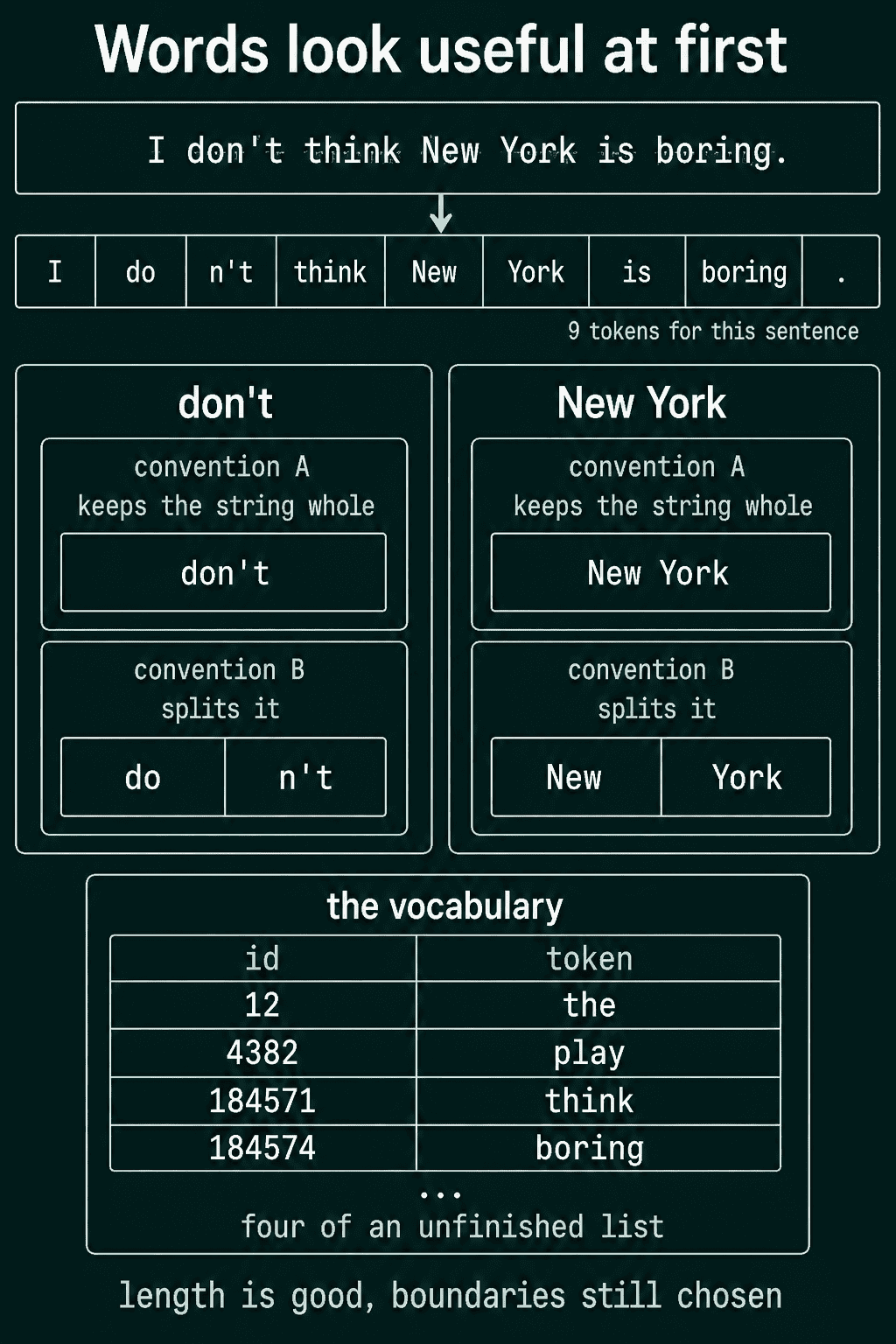 The sentence I don't think New York is boring. split into 9 word tokens, with two conventions for don't and New York, and a vocabulary table with ids for the, play, think and boring