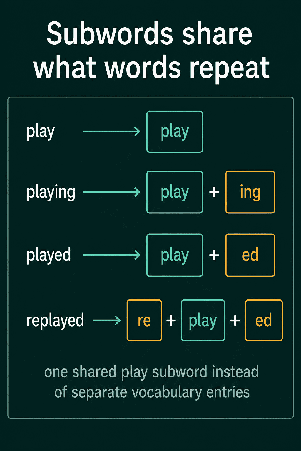 play, playing, played and replayed split into subwords that share one play token, with ing, ed and re as the other pieces