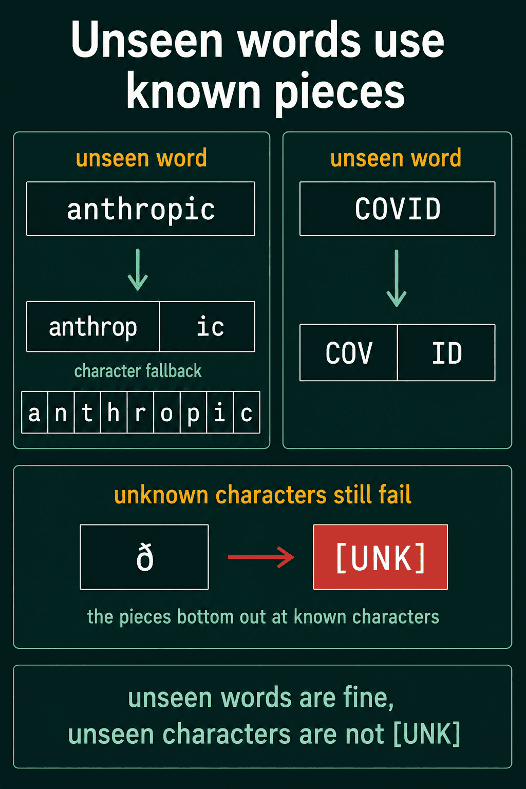 The unseen words anthropic and COVID split into known pieces with a character fallback, and an unseen character still mapping to [UNK]