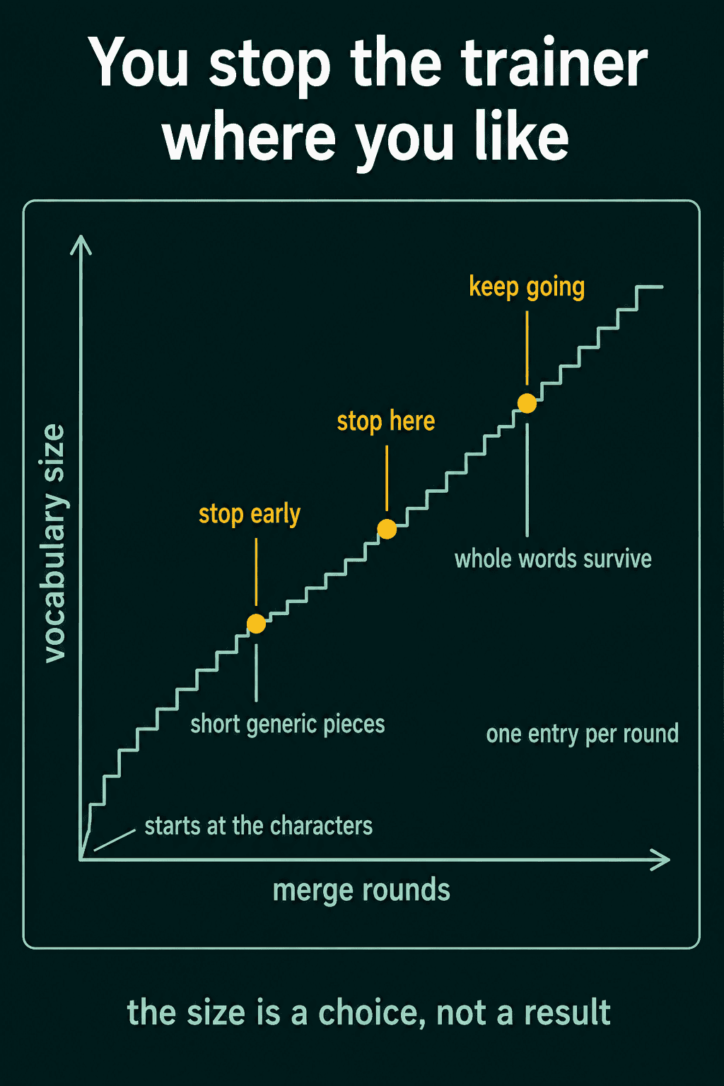 Vocabulary size growing by one entry per merge round from the starting characters, with stop early giving short generic pieces and keep going letting whole words survive