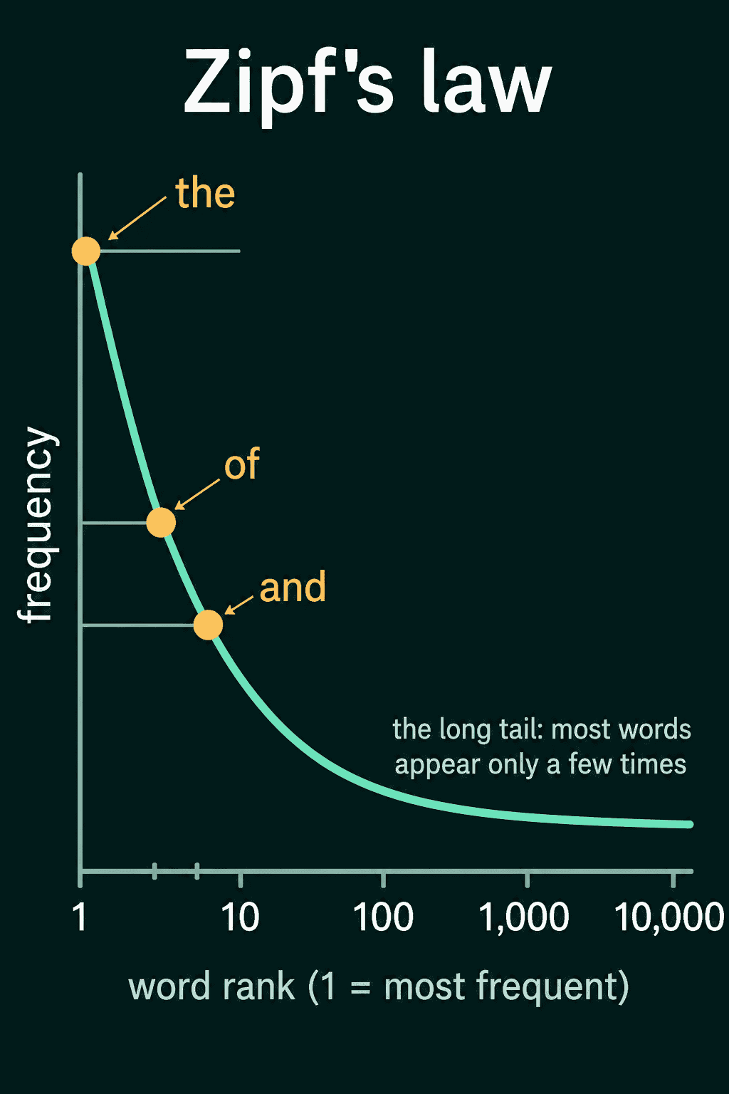 Zipf's law drawn as frequency against word rank, with the, of and and at the top of a steep drop that flattens into a long tail of words that appear only a few times