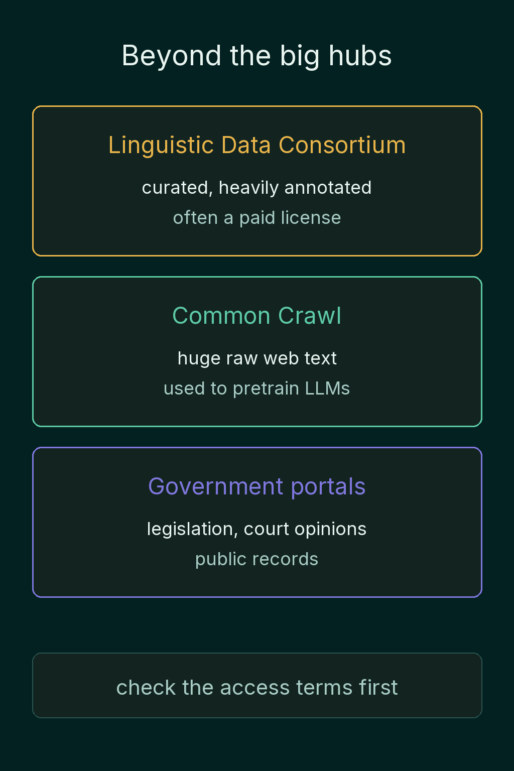 Three sources beyond the big hubs: the Linguistic Data Consortium with curated, heavily annotated corpora that often need a paid license, Common Crawl with huge raw web text used to pretrain large language models, and government portals with legislation, court opinions and public records