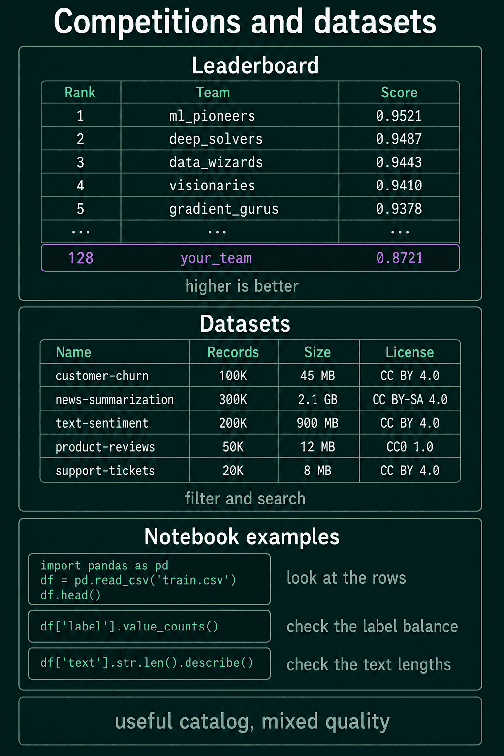 A Kaggle leaderboard ranked by score, a dataset catalog with records, size and license, and notebook snippets that look at the rows, the label balance and the text lengths