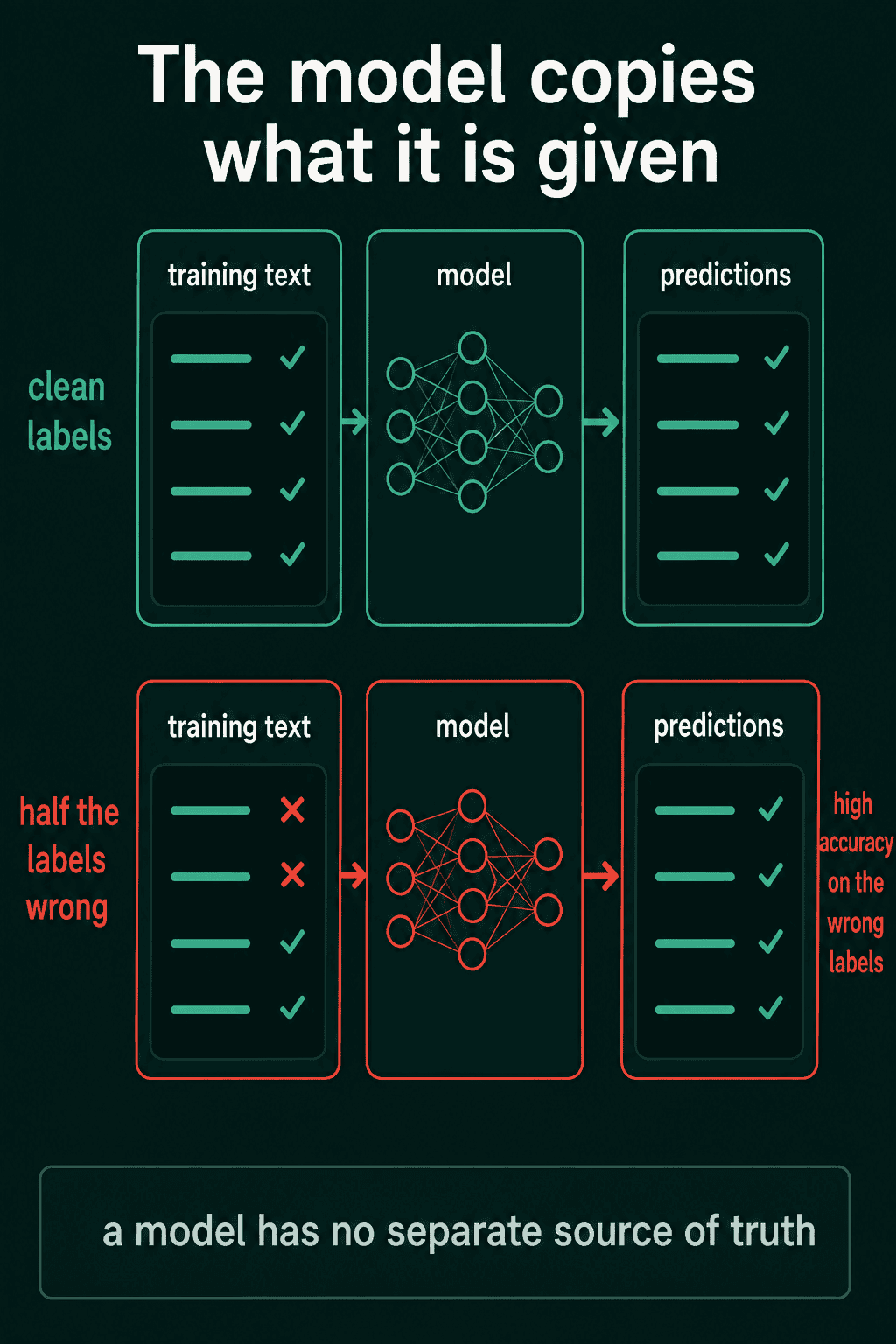 Two pipelines: clean labels give correct predictions, and a training set with half the labels wrong gives a model that still scores high accuracy on the wrong labels