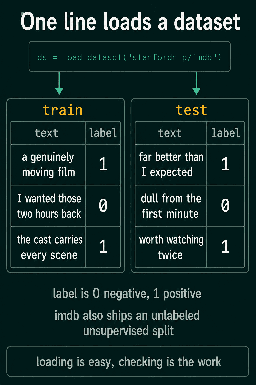 load_dataset of stanfordnlp/imdb splitting into a train and a test table, each row a review with a label of 0 for negative or 1 for positive