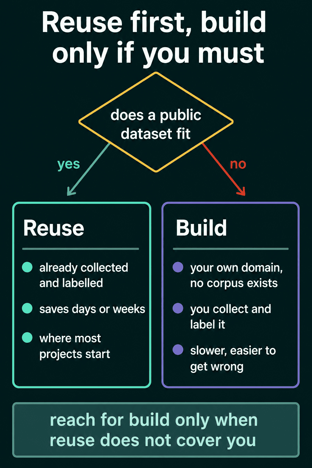A decision diamond asking whether a public dataset fits: yes leads to reuse, which is already labeled and saves weeks, and no leads to build, where you collect and label the text yourself