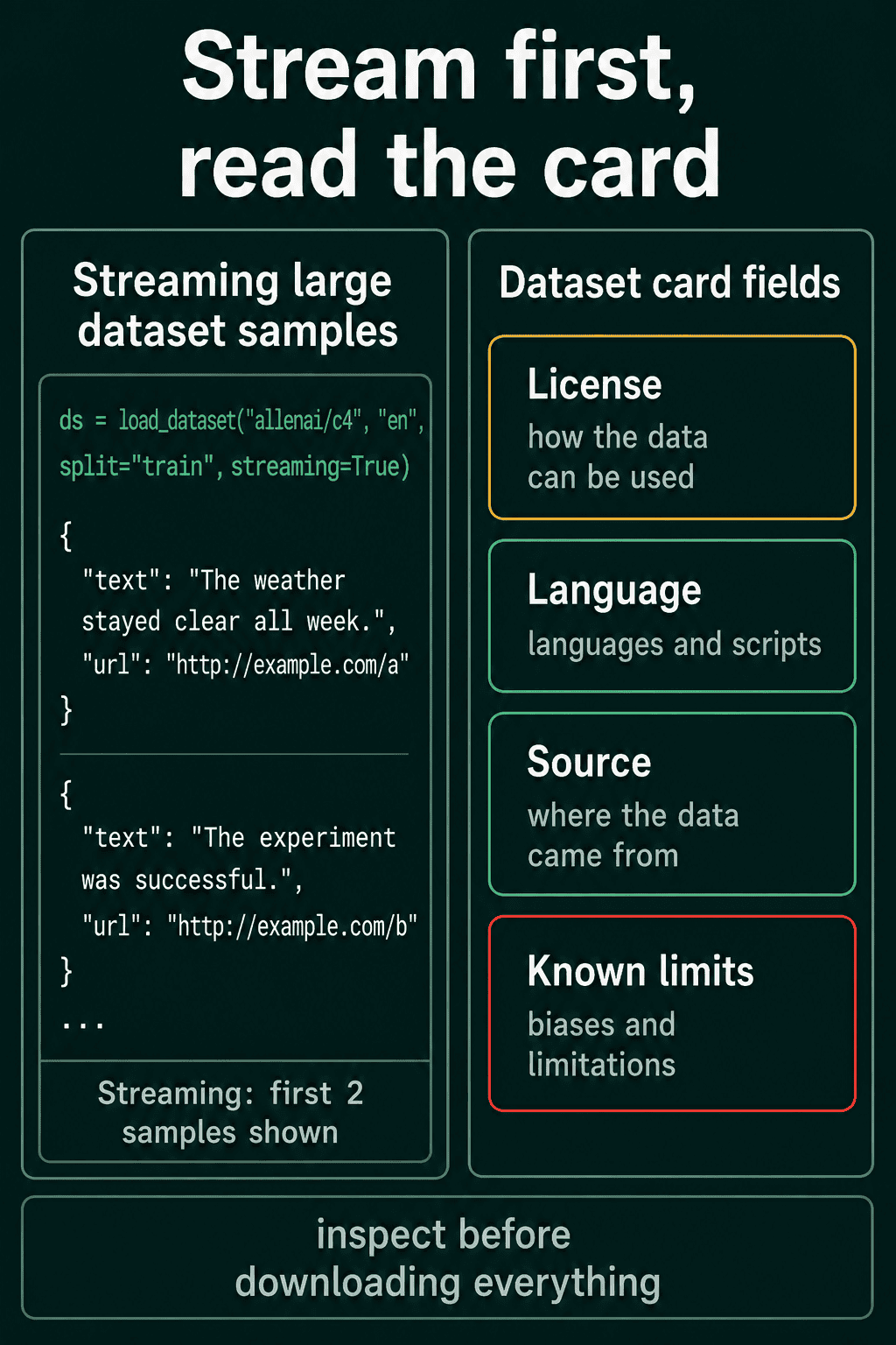C4 streamed two examples at a time next to the dataset card fields: license, language, source, and known limits