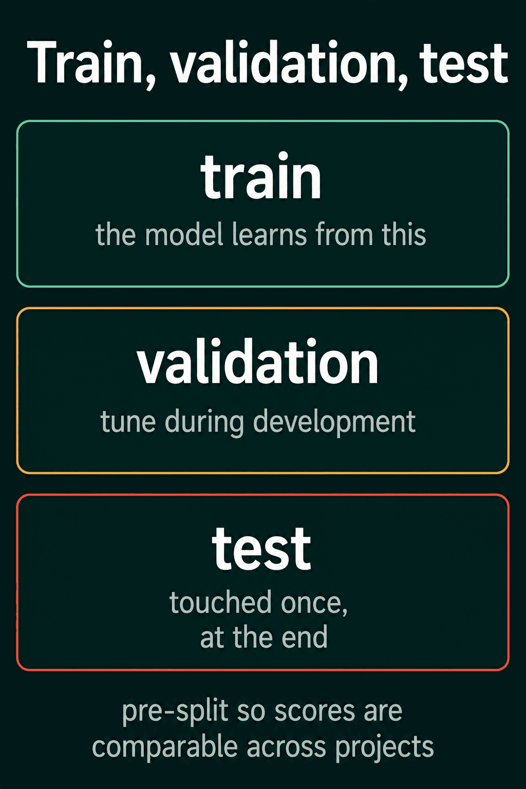 Three boxes: train, the model learns from this, validation, tune during development, and test, touched once at the end