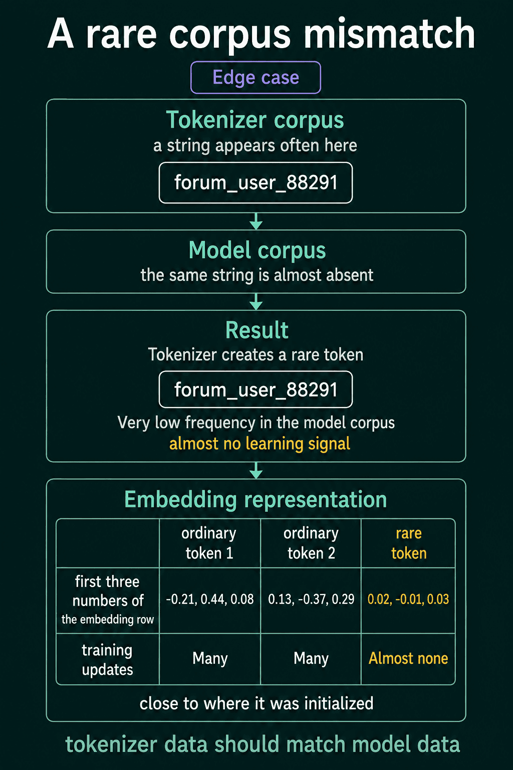 A made-up string forum_user_88291 that is frequent in the tokenizer's corpus and almost absent from the model's corpus, so its embedding row stays near where it was initialized while ordinary tokens get many updates