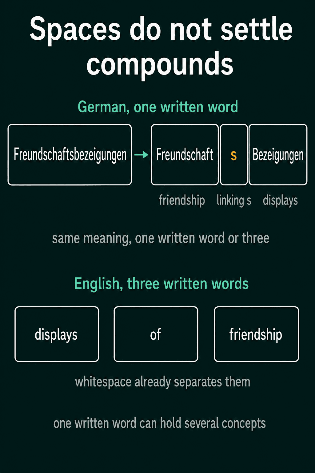 The German word Freundschaftsbezeigungen made of Freundschaft, a linking s and Bezeigungen, next to the three English words displays of friendship that whitespace already separates