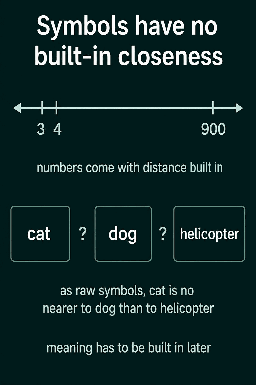 A number line where 3 sits next to 4 and far from 900, above the words cat, dog and helicopter with question marks between them