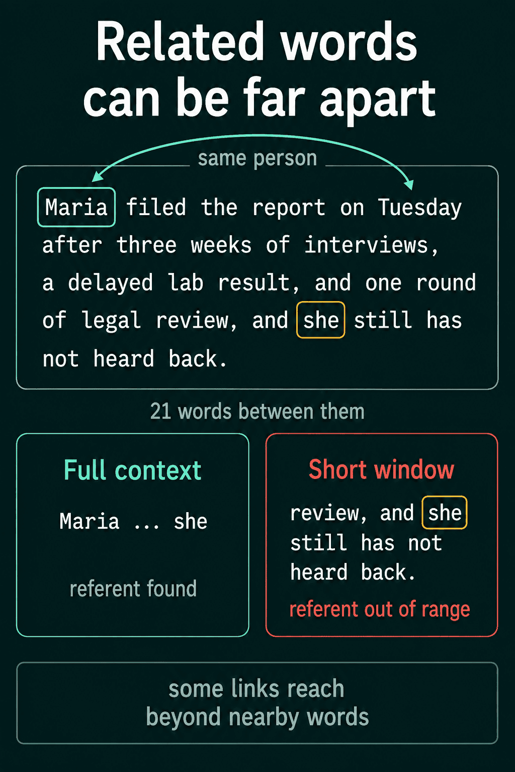 Maria and she, 21 words apart in one sentence: with the full context the link is found, and a short window that only sees the last few words misses it
