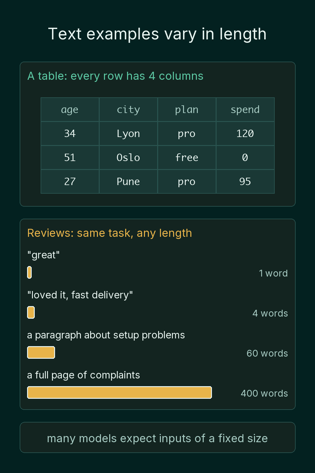 A table where every row has four columns, next to reviews of 1, 4, 60 and 400 words for the same task