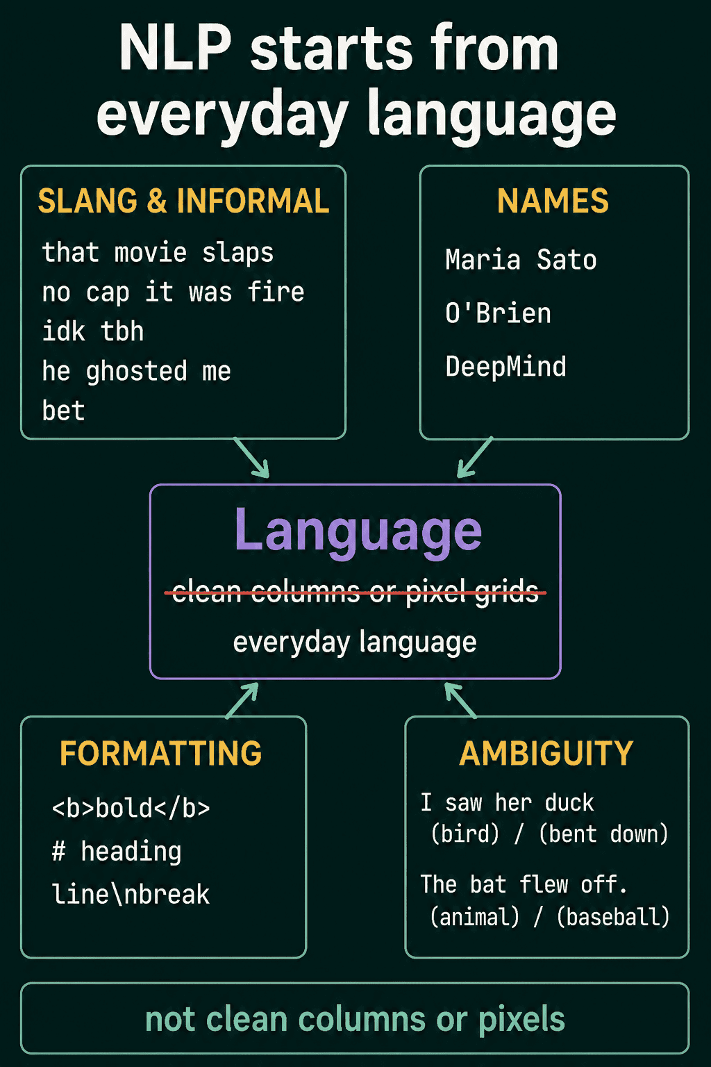 Everyday language feeding into NLP: slang, names, formatting and ambiguous sentences, none of it clean columns or pixel grids