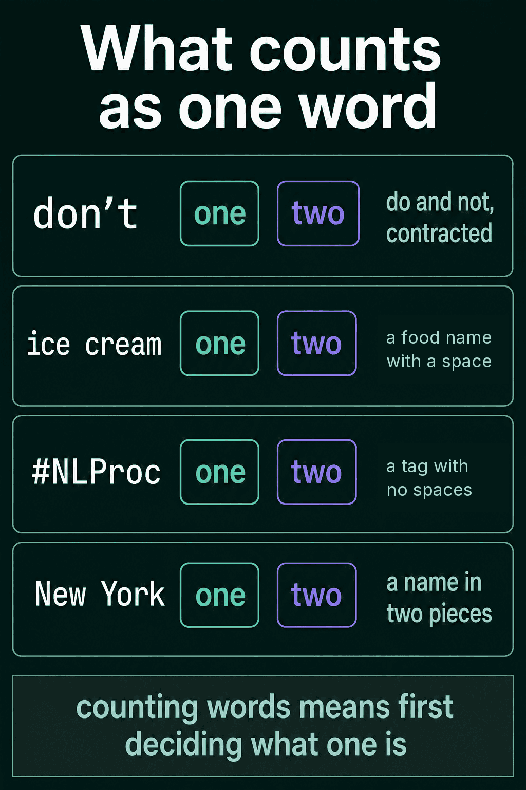 Four cases where counting words is unclear: don't, ice cream, #NLProc and New York, each of which could count as one word or two