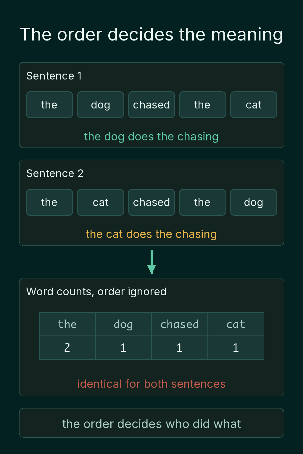 The dog chased the cat and the cat chased the dog, two sentences with identical word counts and opposite meanings