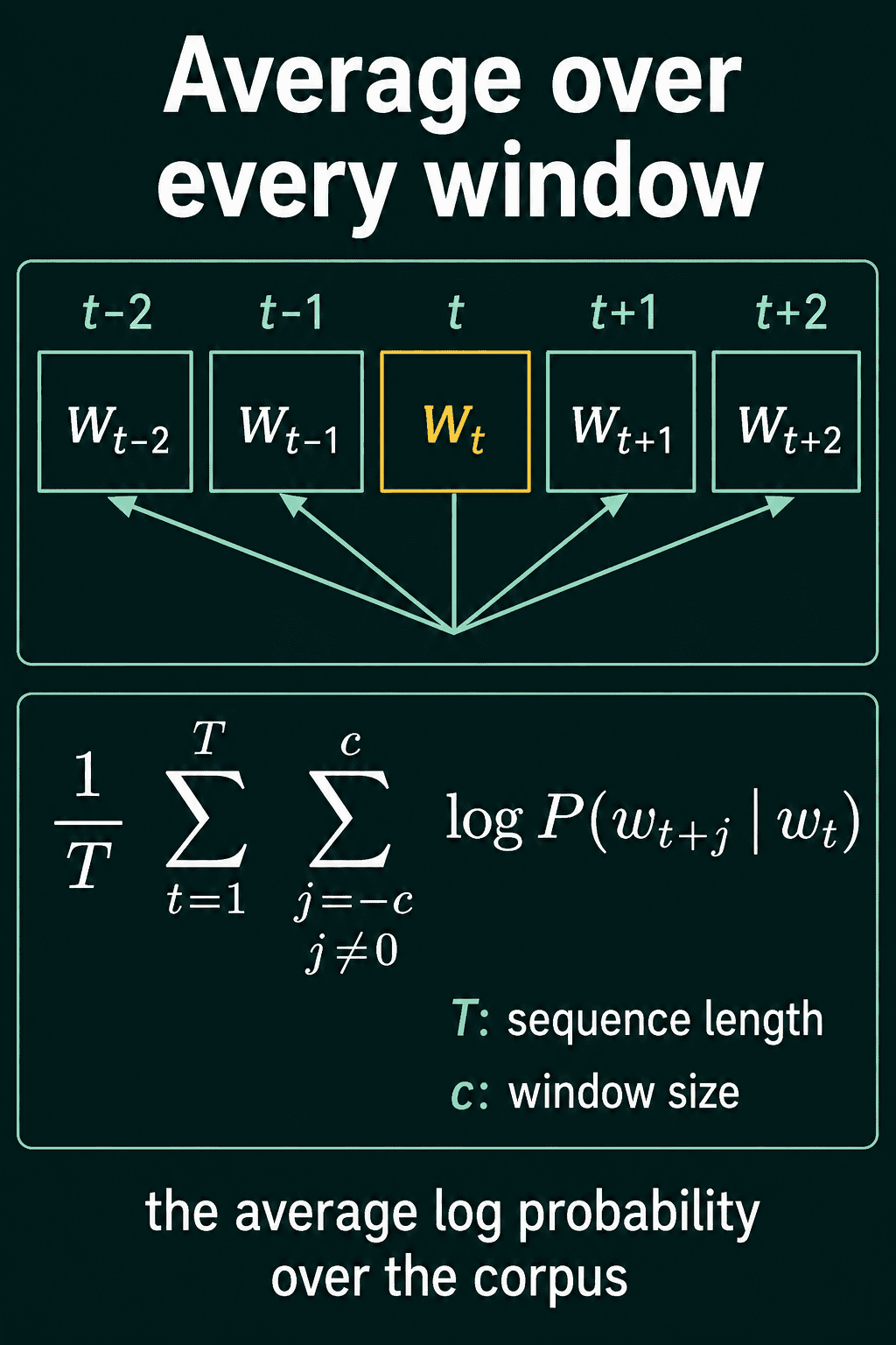 The window positions t minus 2 to t plus 2 and the formula for the average log probability over the corpus.