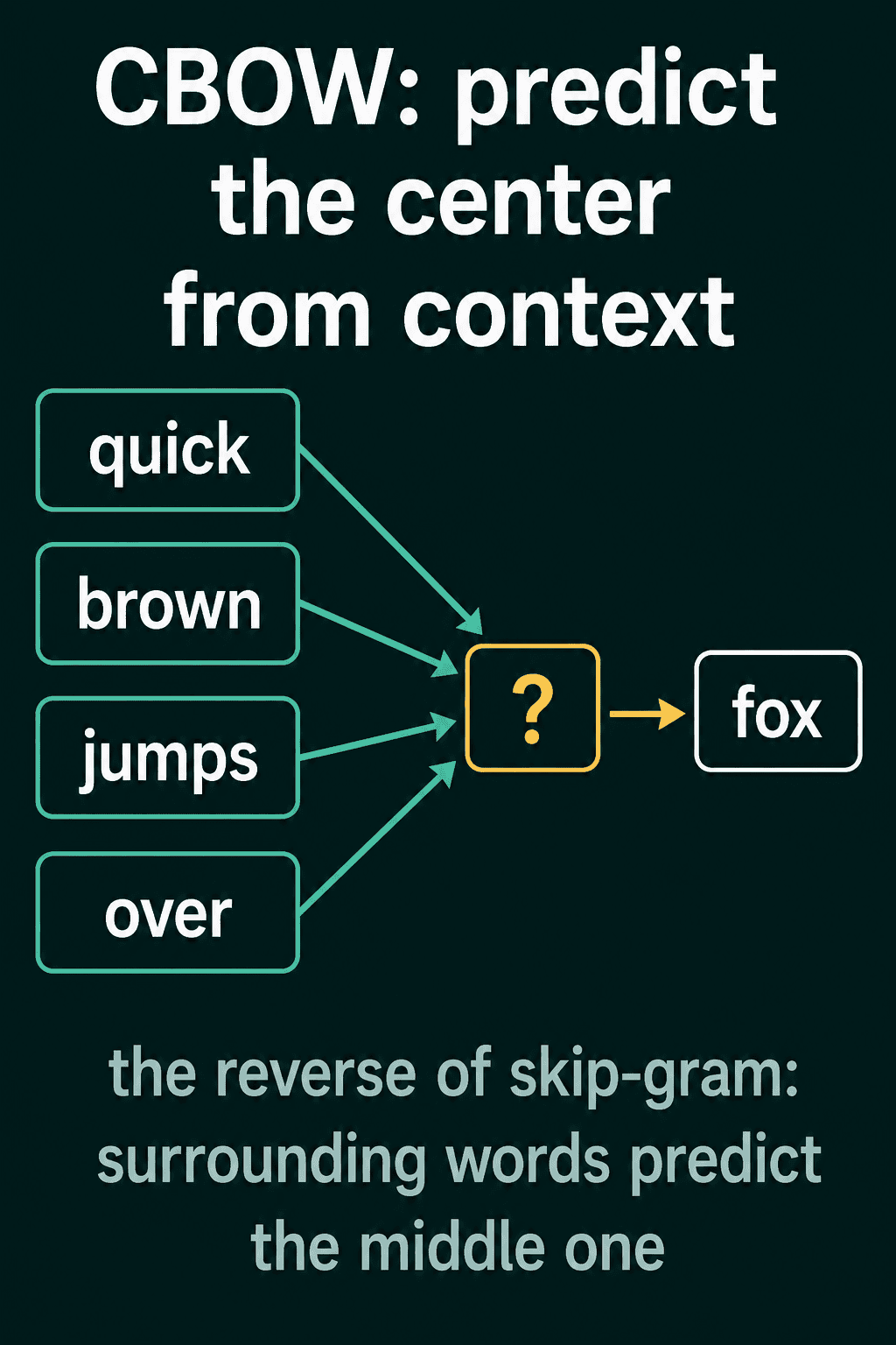 CBOW with quick, brown, jumps and over pointing to a question mark that resolves to fox.