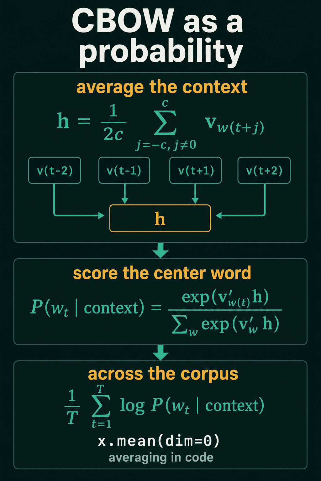 Four context vectors averaged into h, the probability of the center word given h, and the average over the corpus, with x.mean(dim=0) as the averaging step in code.