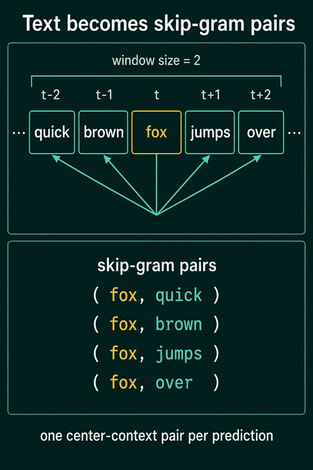 The window around fox and the four skip-gram pairs it produces.