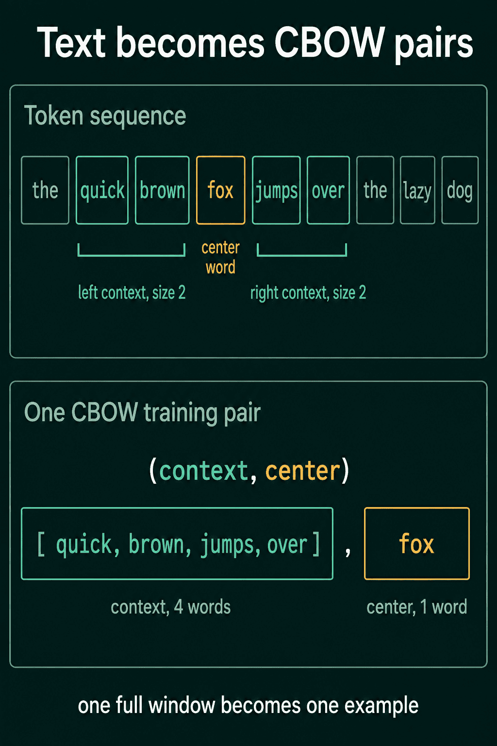 The tokens with left and right context around fox and the single CBOW pair they form.
