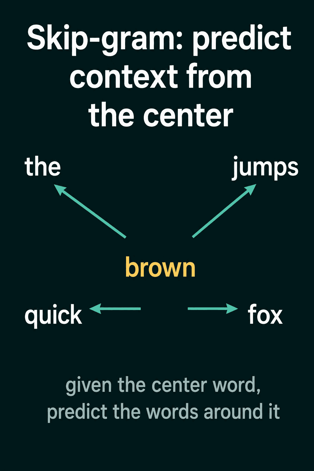 Skip-gram with brown as the center word and arrows pointing to the, quick, fox and jumps.