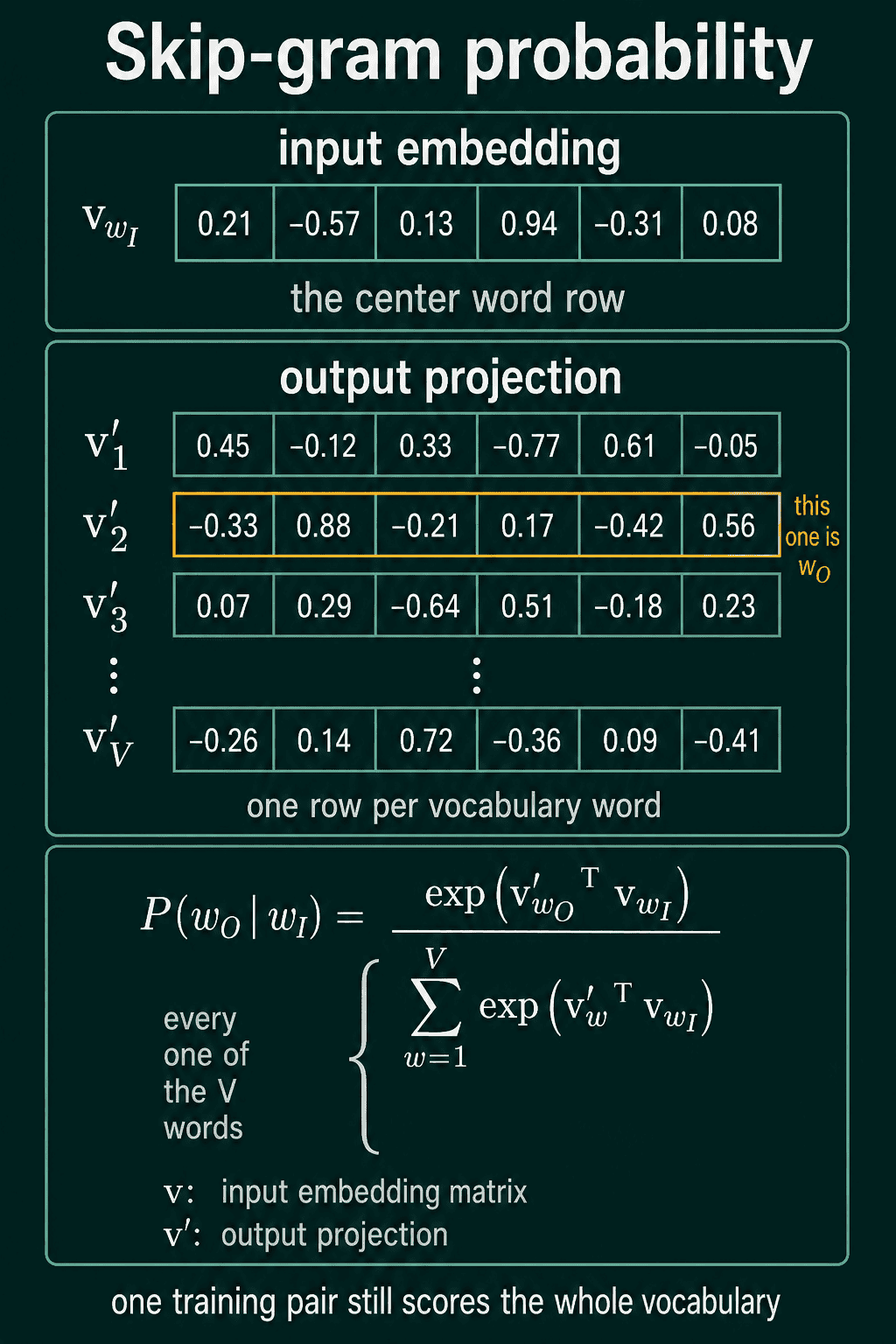The input row for the center word, the output rows for each vocabulary word with one marked as the context word, and the skip-gram probability formula.