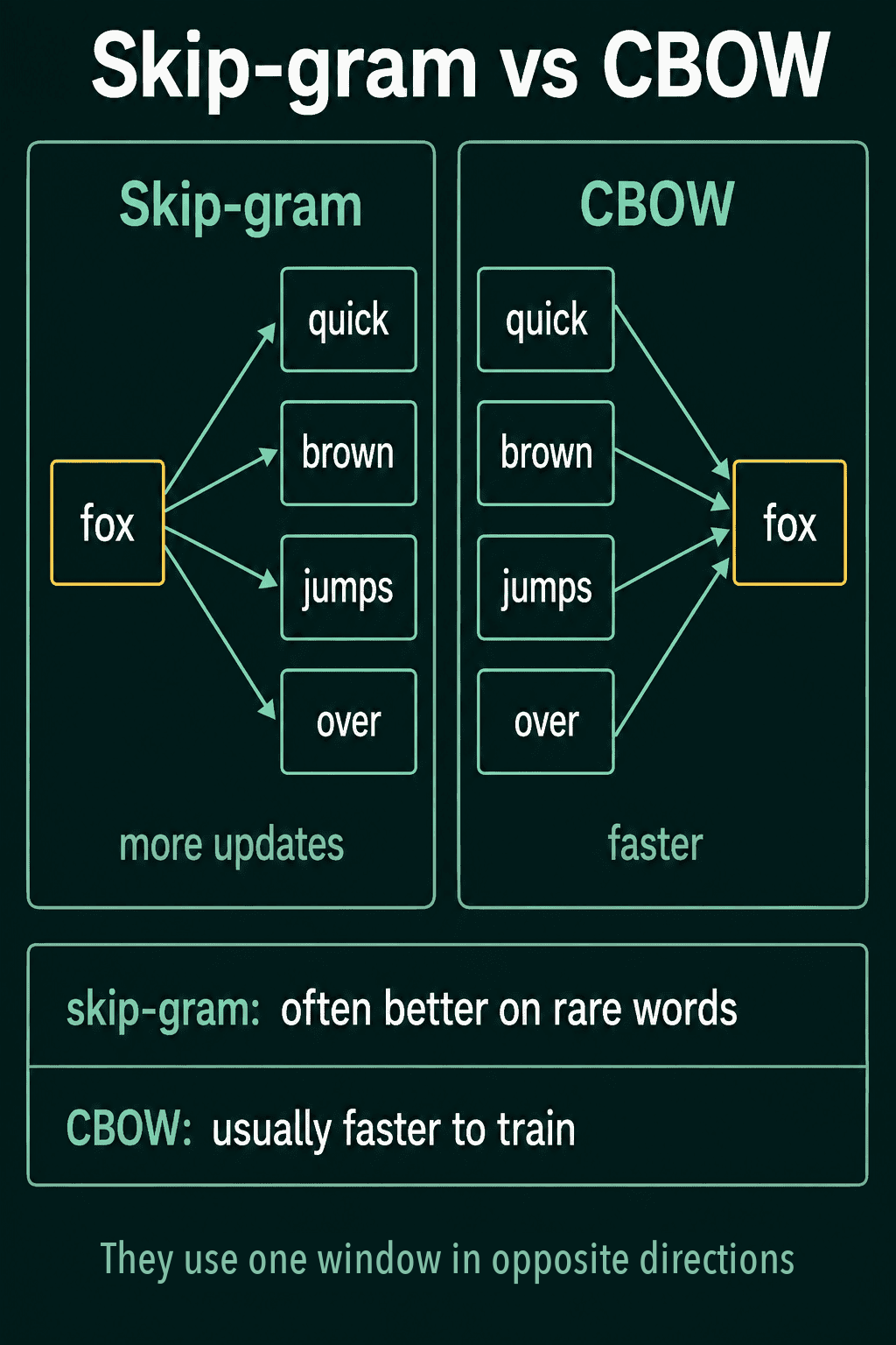Skip-gram with fox pointing to four context words beside CBOW with the four context words pointing to fox.