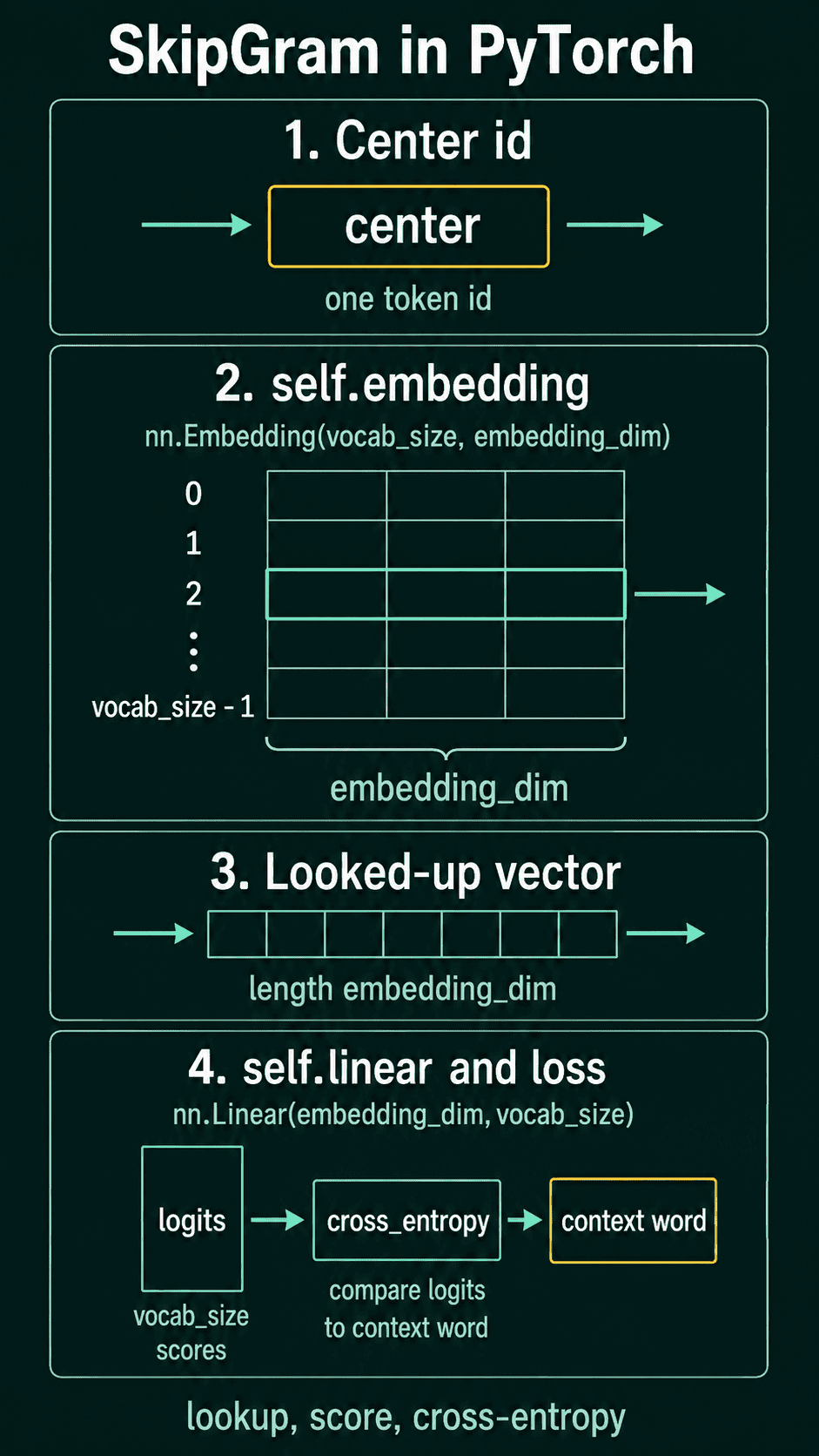 The center id, the embedding lookup, the looked-up vector, and the linear layer producing logits that cross-entropy compares to the context word.