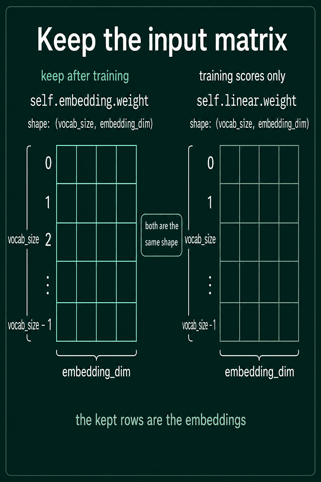 Two grids of the same shape, self.embedding.weight kept after training and self.linear.weight used for training scores only.