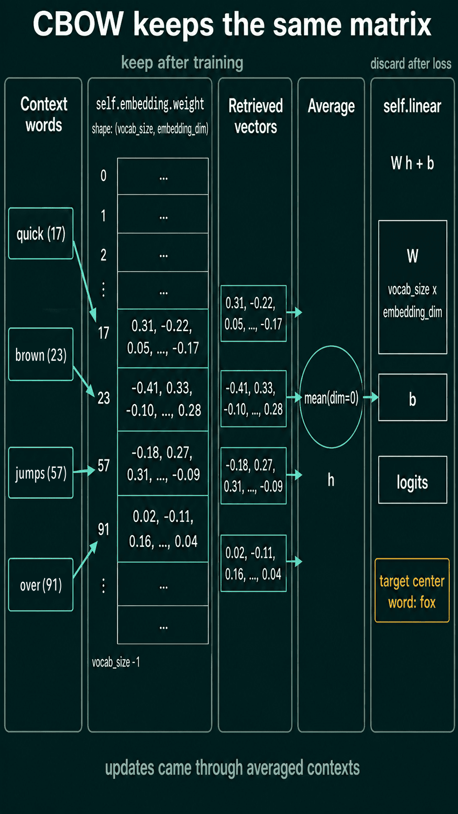 The context words mapped to embedding rows, averaged into h, and passed to self.linear, with the embedding kept and the linear layer discarded.