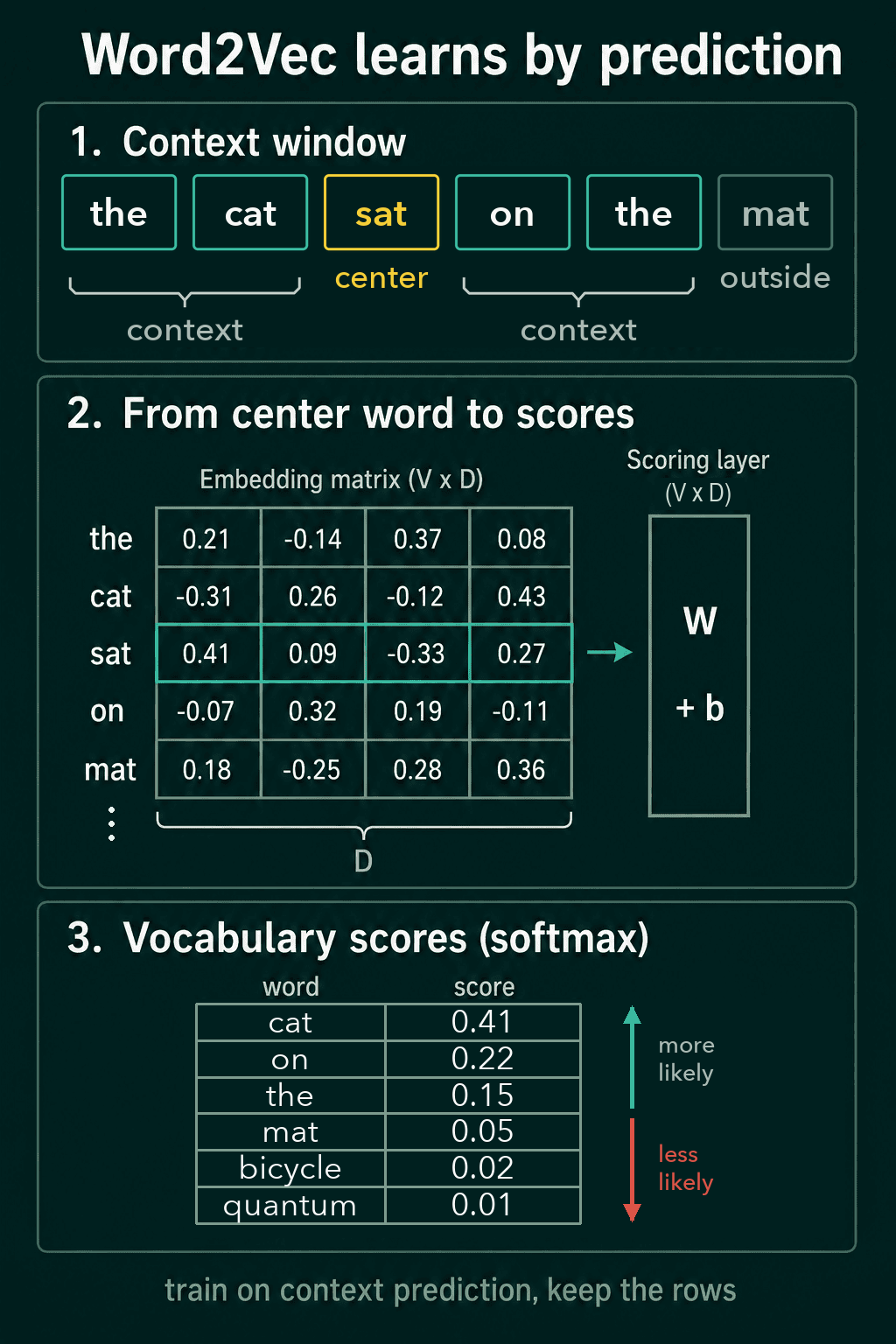 The context window around sat, the embedding matrix with the sat row highlighted, a scoring layer of W plus b, and a table of probabilities for each vocabulary word.