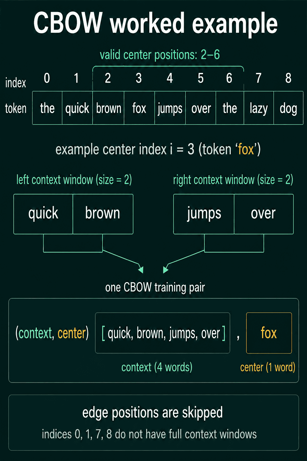 The valid center positions 2 to 6, the left and right context of fox, and a note that indices 0, 1, 7 and 8 are skipped.