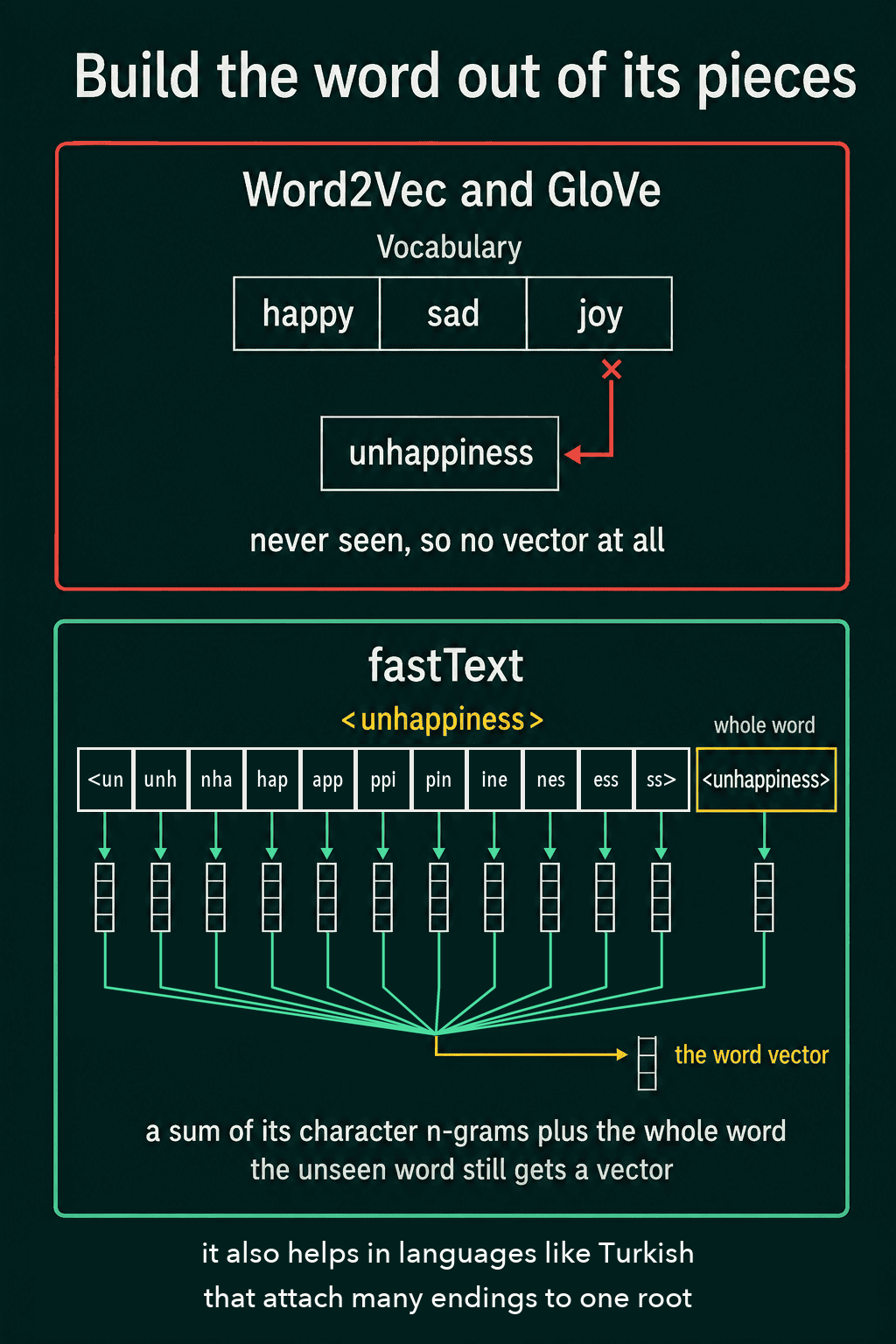 Word2Vec and GloVe with no vector for the unseen word unhappiness, above fastText adding the vectors of eleven 3-grams and the whole word into one vector.