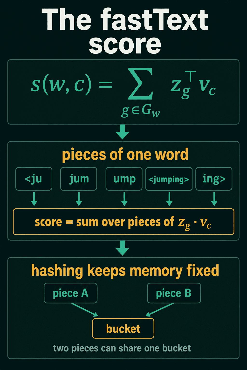 The fastText score formula, the pieces of jumping summed into a score, and two pieces sharing one bucket.
