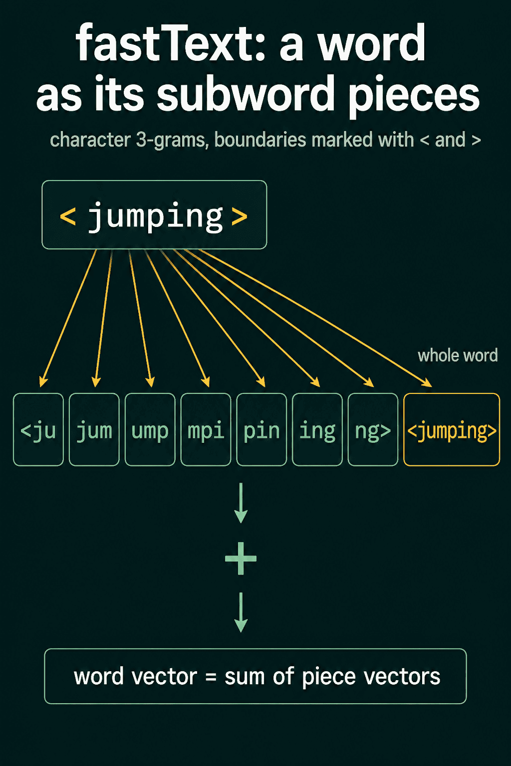 The word jumping in angle brackets split into seven character 3-grams plus the whole word, added up into one word vector.
