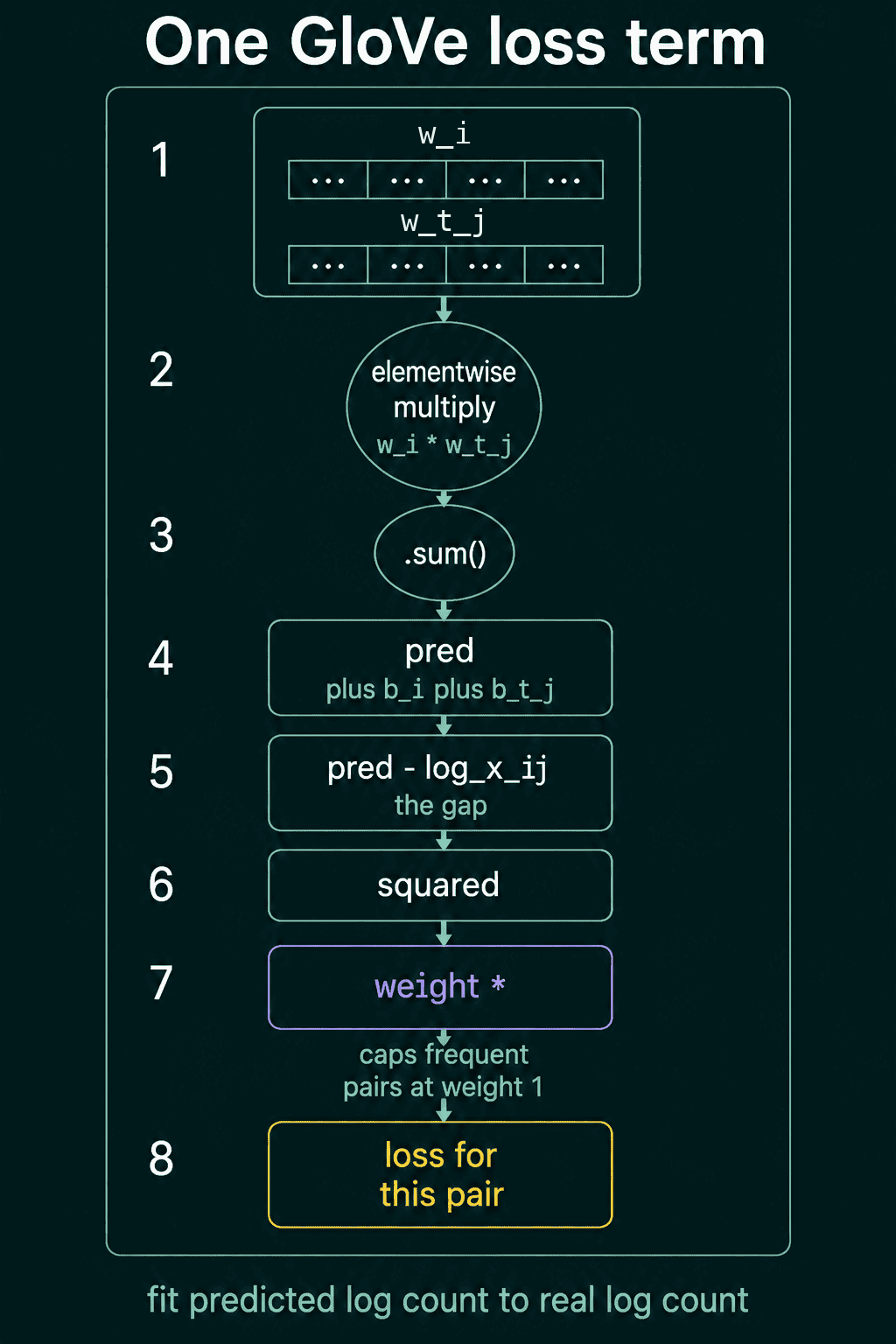 The eight steps of one GloVe loss term from the two vectors to the loss for this pair.