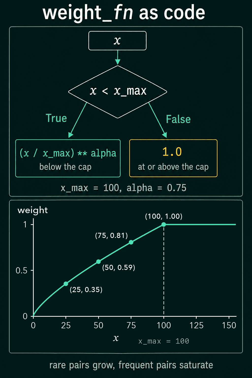 weight_fn as a flowchart with its x less than x_max branch, above the same weight curve.