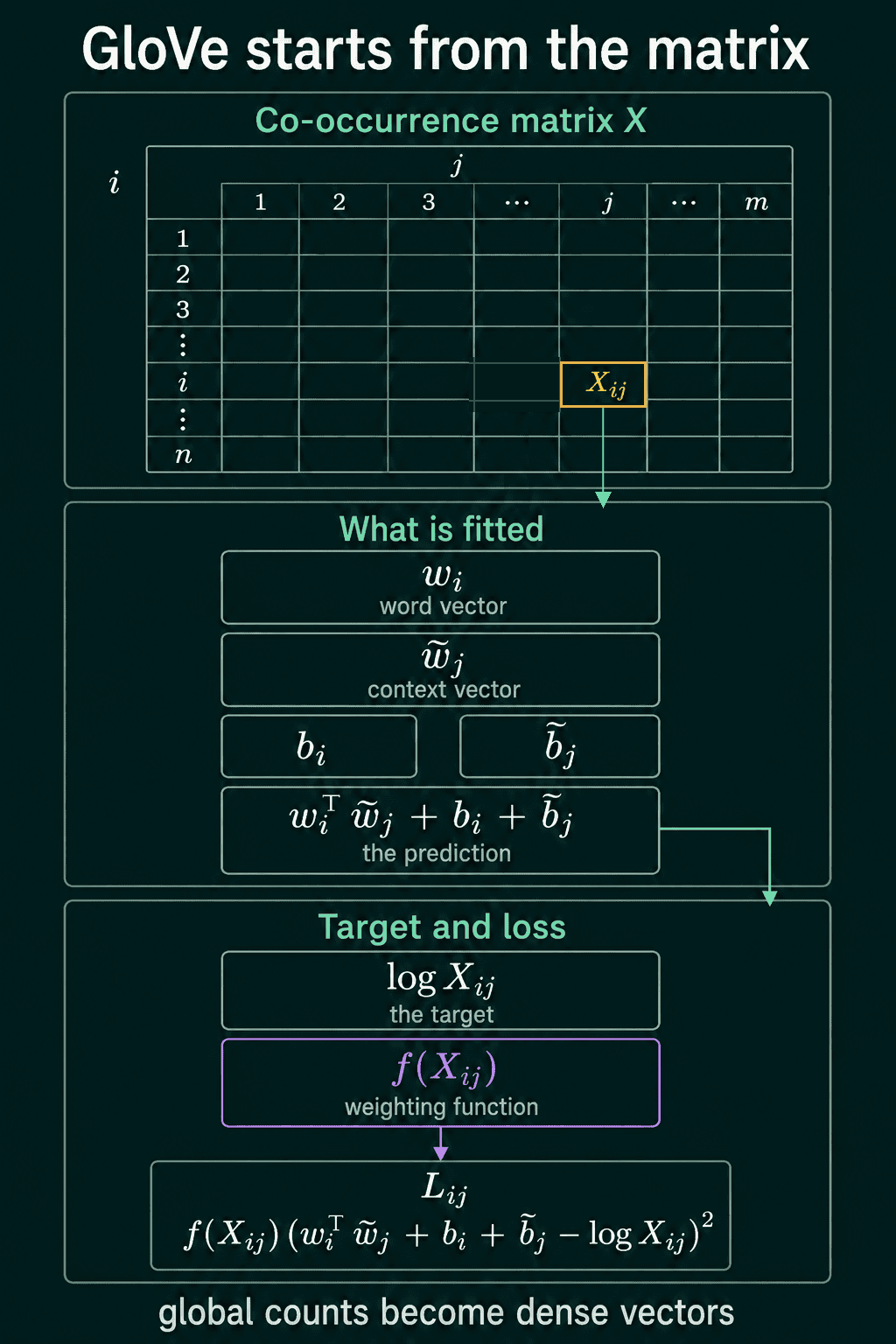 The co-occurrence matrix with X i j highlighted, the word vector, context vector and biases that form the prediction, and the weighted squared loss.