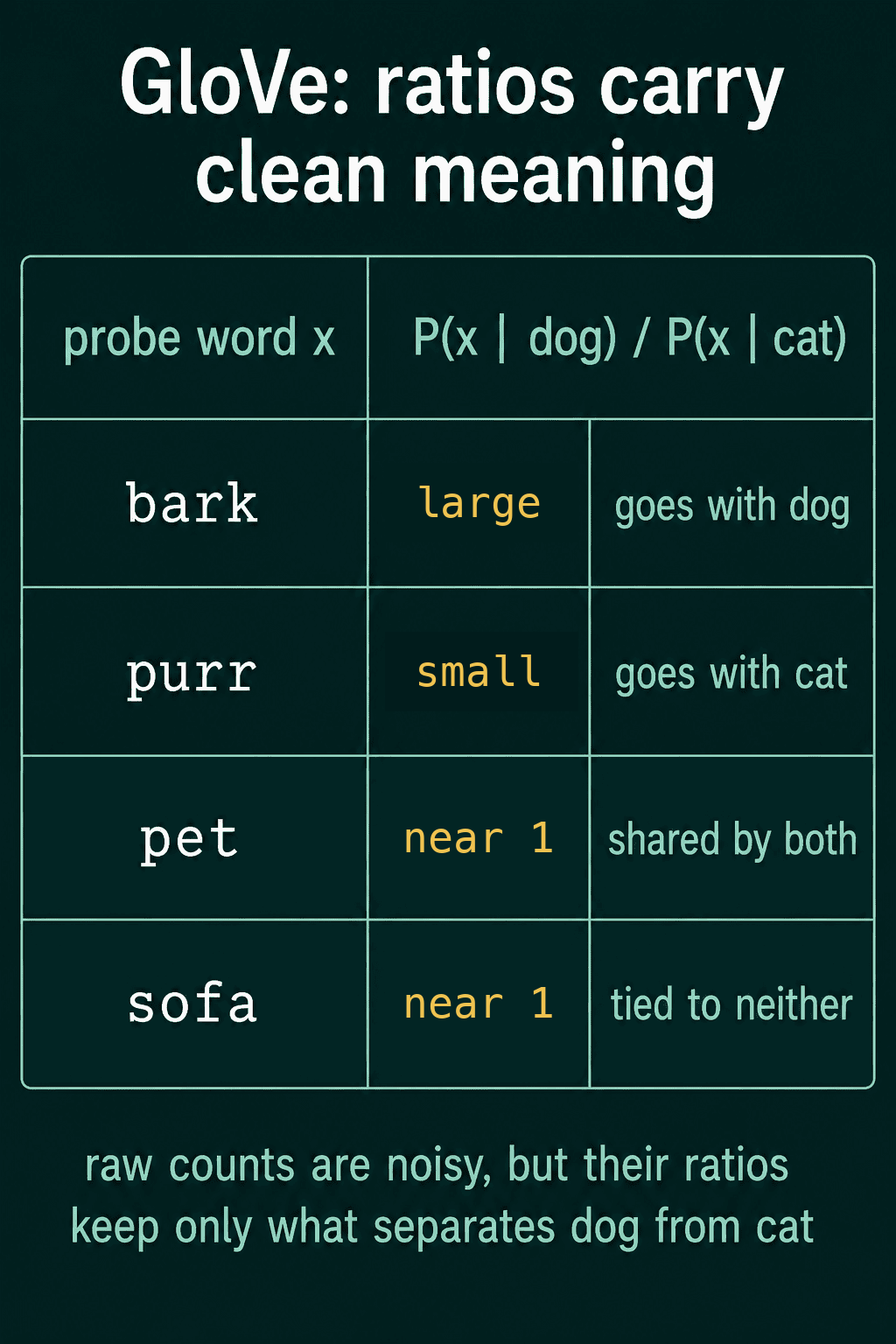 A table of probe words bark, purr, pet and sofa with their ratios of large, small, near 1 and near 1.
