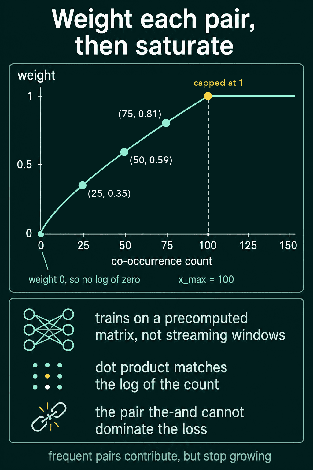 The weight curve rising from 0 through 25, 50 and 75 and capped at 1 from a count of 100.