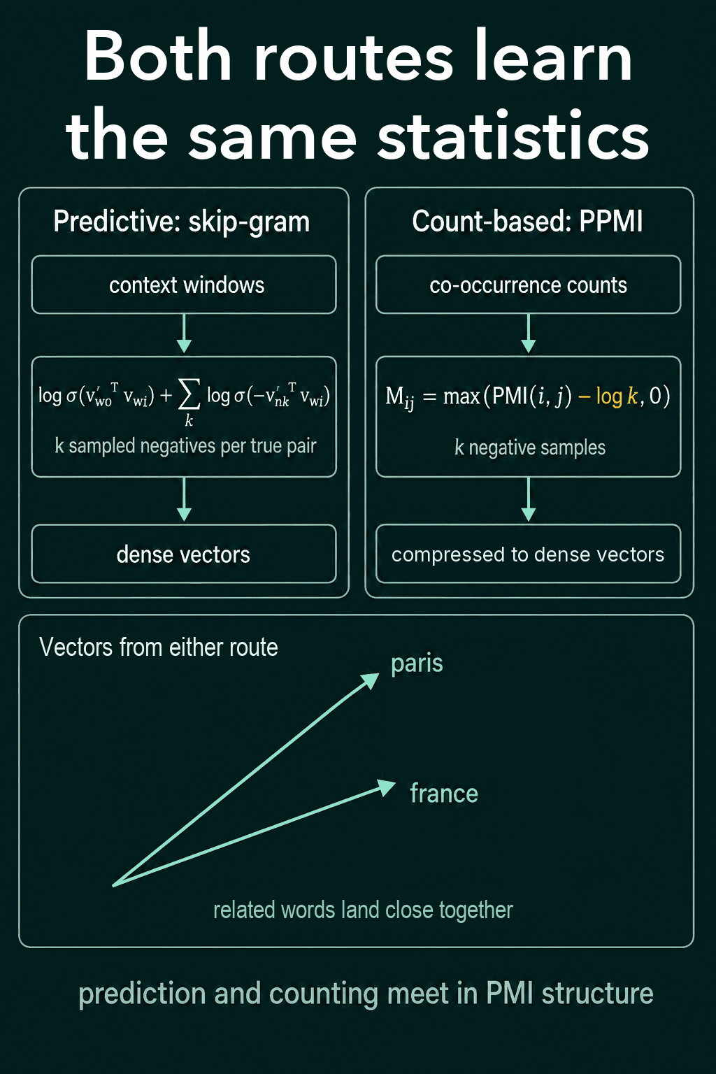 Skip-gram with negative sampling beside the shifted PPMI formula, both ending in dense vectors where related words land close together.